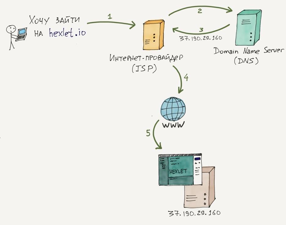 Как работает DNS