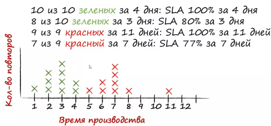 распределение задач по времени