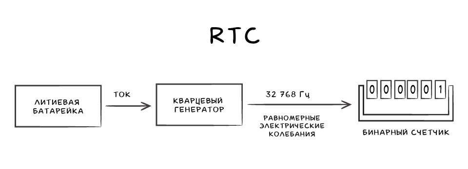 RTC